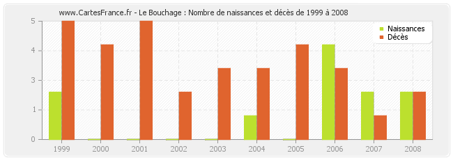 Le Bouchage : Nombre de naissances et décès de 1999 à 2008